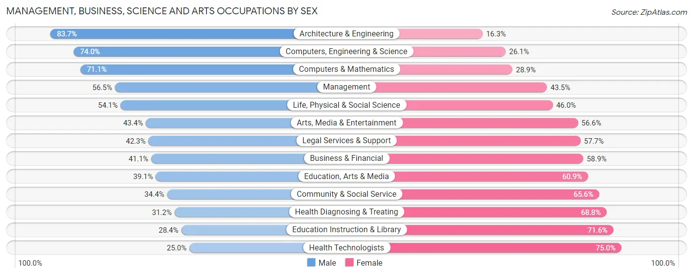 Management, Business, Science and Arts Occupations by Sex in West Covina