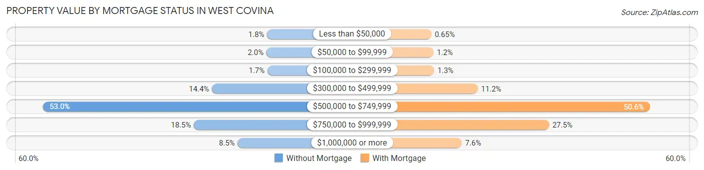 Property Value by Mortgage Status in West Covina