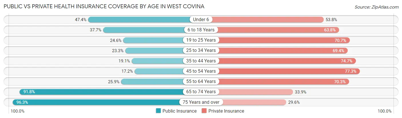 Public vs Private Health Insurance Coverage by Age in West Covina