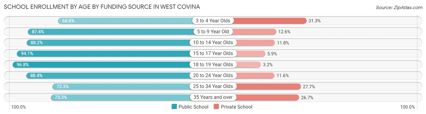 School Enrollment by Age by Funding Source in West Covina