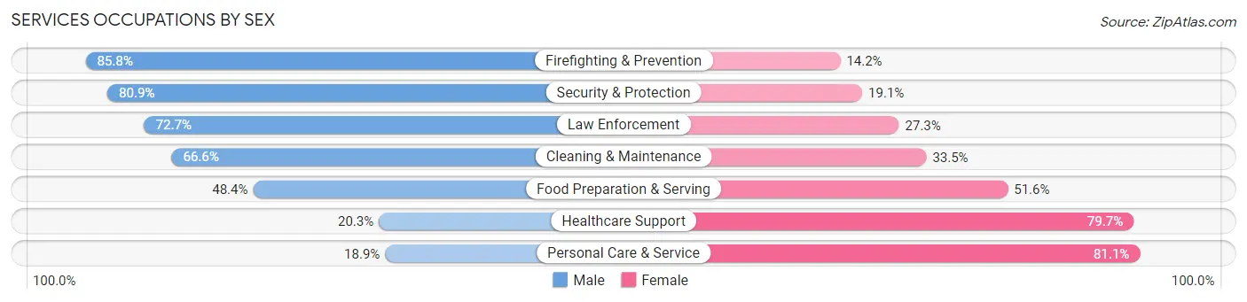Services Occupations by Sex in West Covina