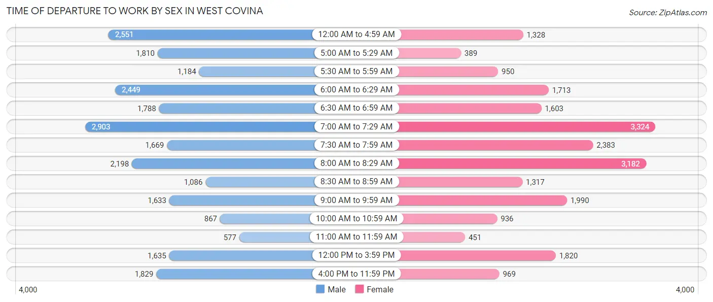 Time of Departure to Work by Sex in West Covina