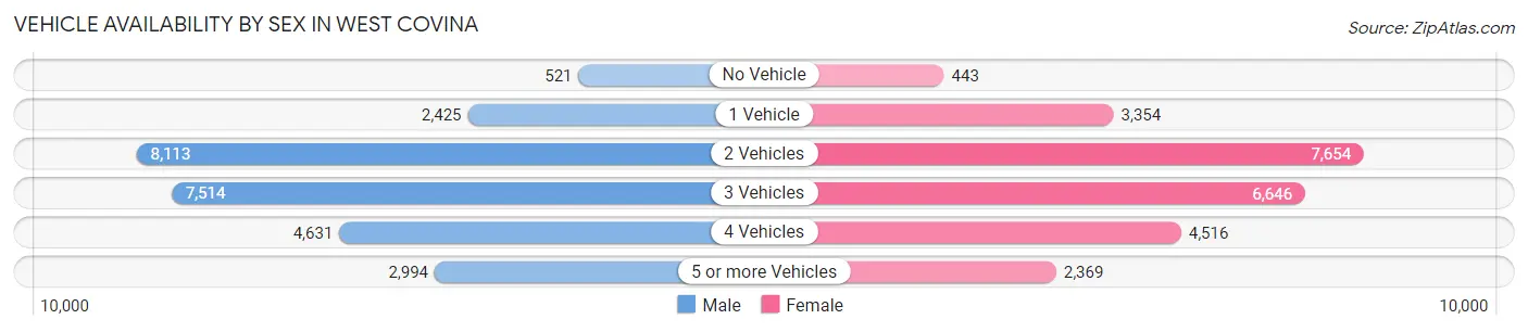 Vehicle Availability by Sex in West Covina