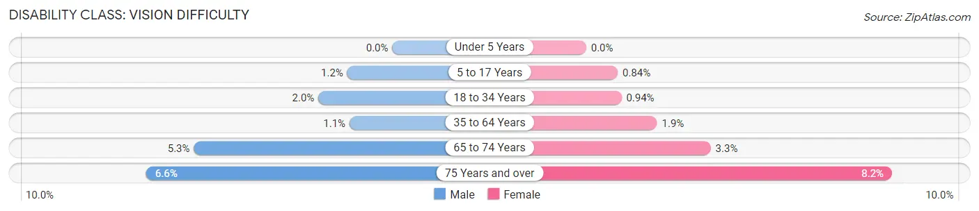 Disability in West Covina: <span>Vision Difficulty</span>