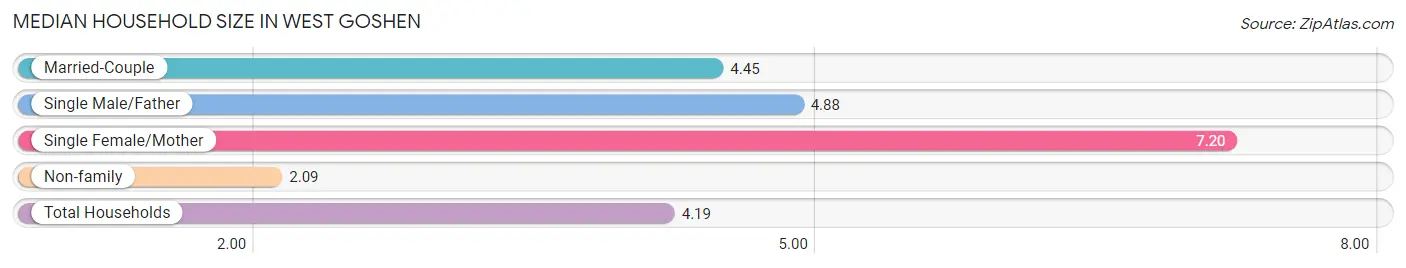 Median Household Size in West Goshen