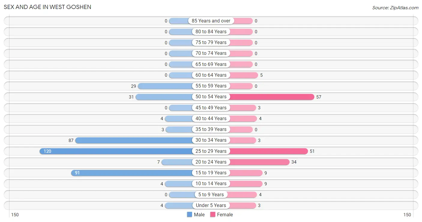 Sex and Age in West Goshen