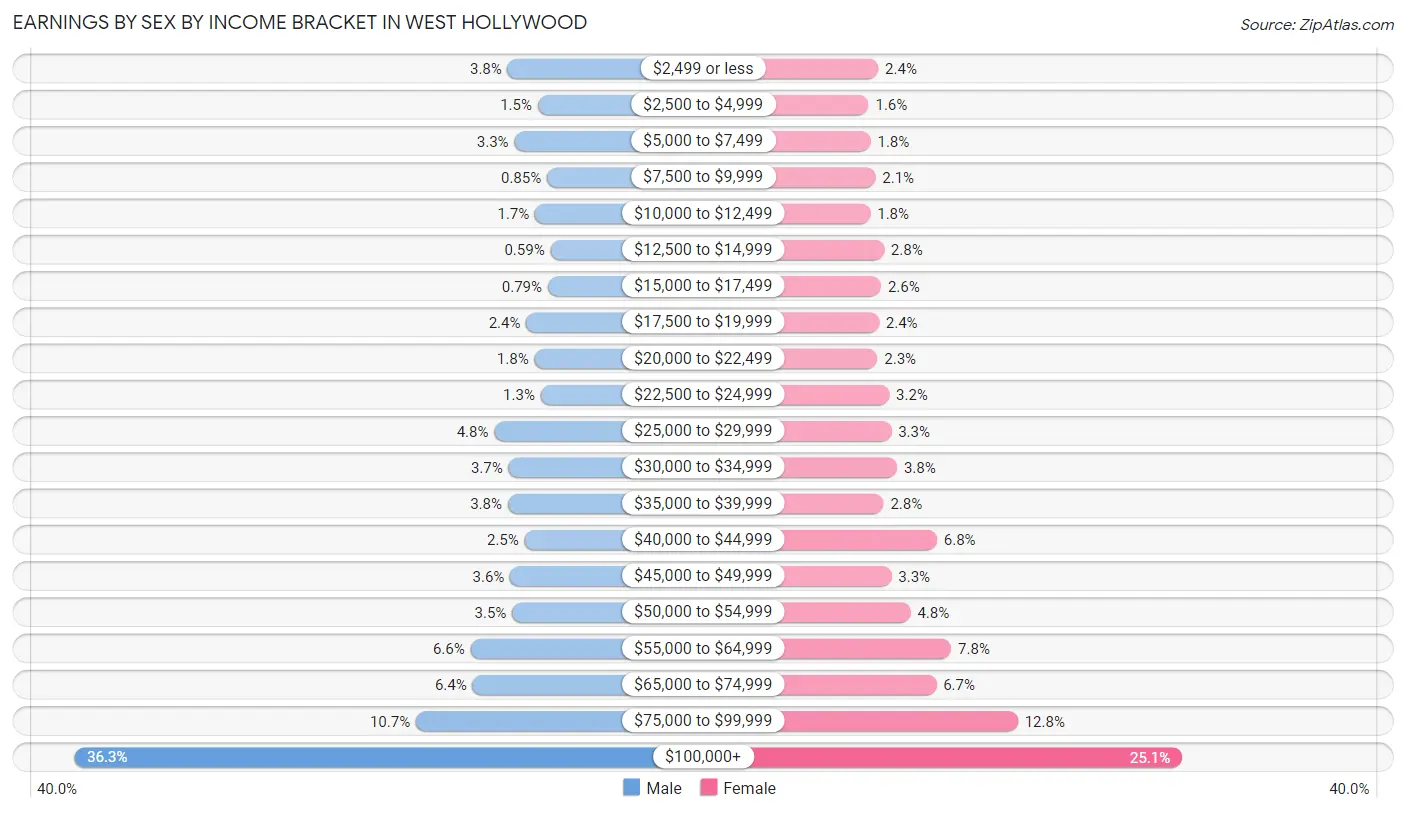 Earnings by Sex by Income Bracket in West Hollywood