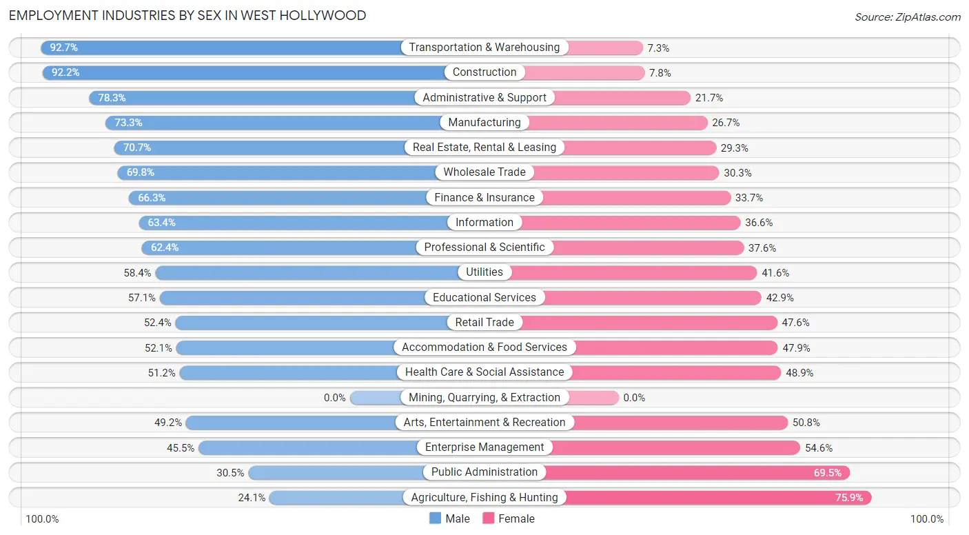 Employment Industries by Sex in West Hollywood