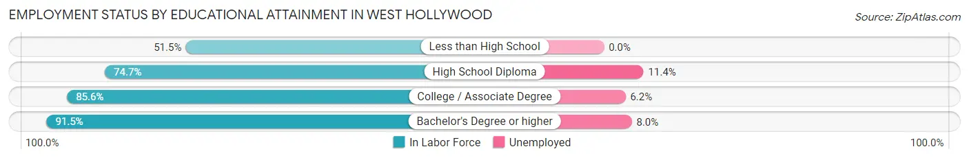 Employment Status by Educational Attainment in West Hollywood