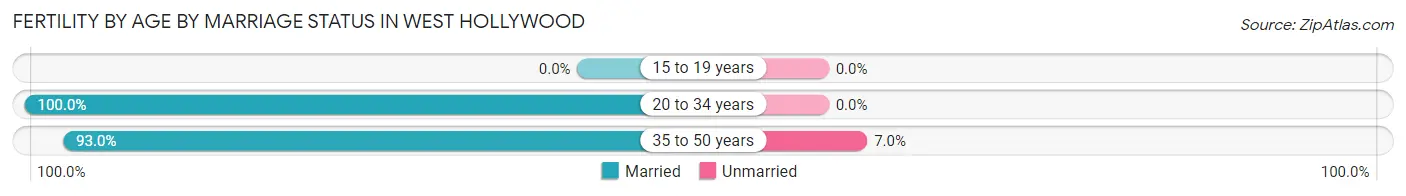 Female Fertility by Age by Marriage Status in West Hollywood