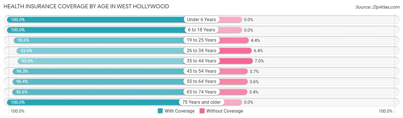 Health Insurance Coverage by Age in West Hollywood