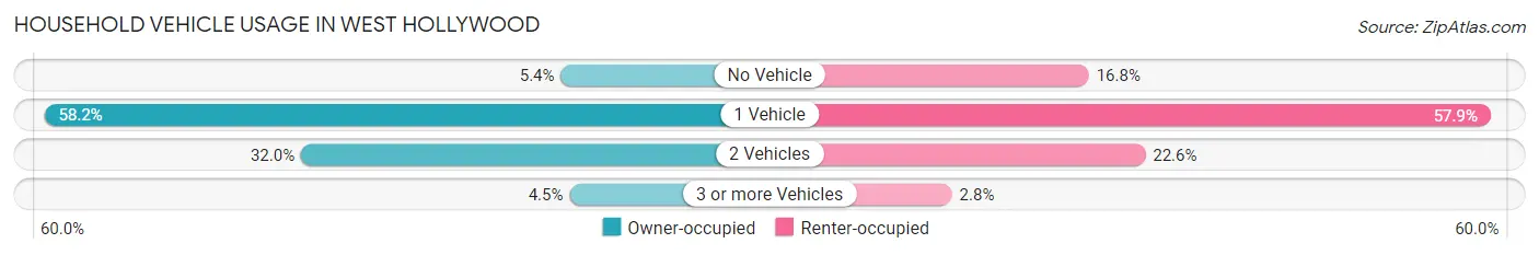 Household Vehicle Usage in West Hollywood