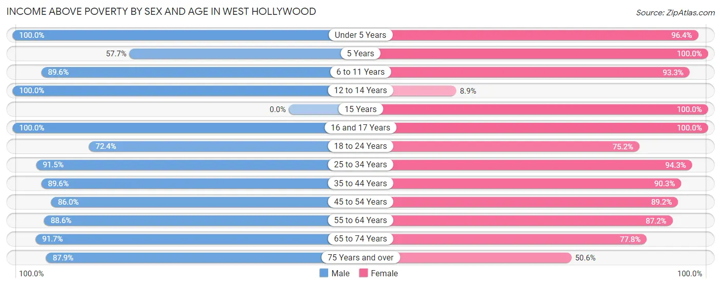 Income Above Poverty by Sex and Age in West Hollywood