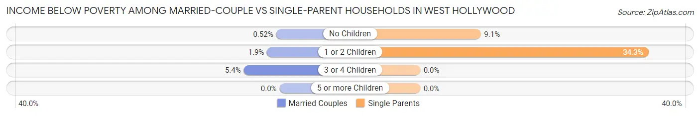 Income Below Poverty Among Married-Couple vs Single-Parent Households in West Hollywood