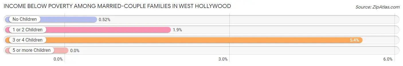 Income Below Poverty Among Married-Couple Families in West Hollywood