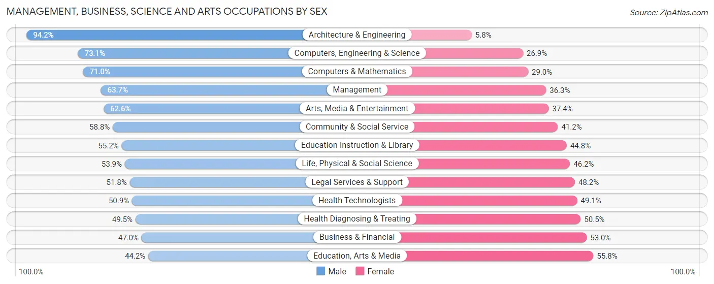 Management, Business, Science and Arts Occupations by Sex in West Hollywood