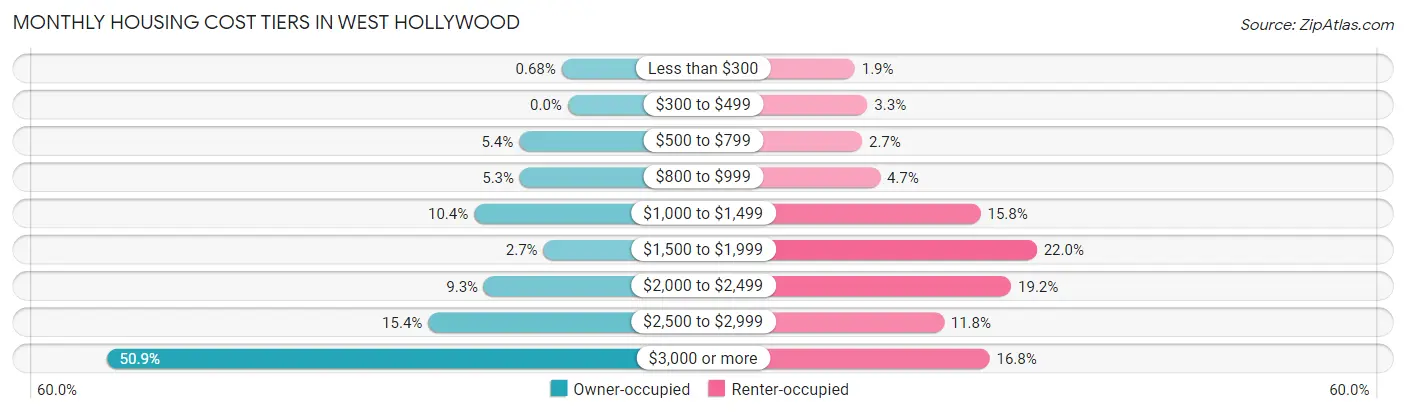 Monthly Housing Cost Tiers in West Hollywood