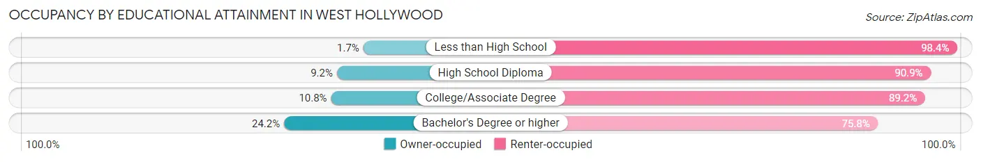 Occupancy by Educational Attainment in West Hollywood