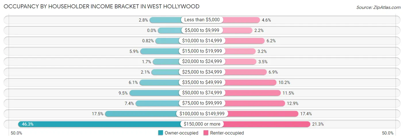 Occupancy by Householder Income Bracket in West Hollywood