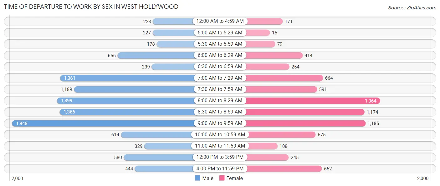 Time of Departure to Work by Sex in West Hollywood