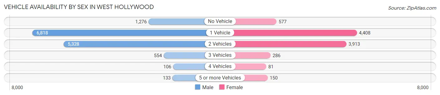 Vehicle Availability by Sex in West Hollywood