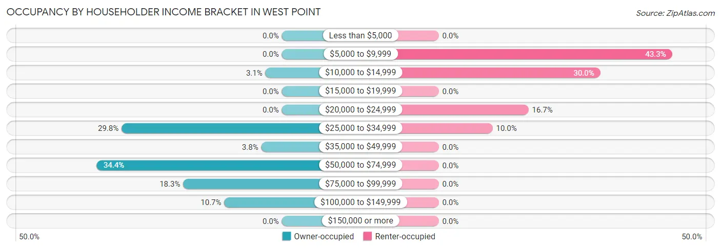 Occupancy by Householder Income Bracket in West Point