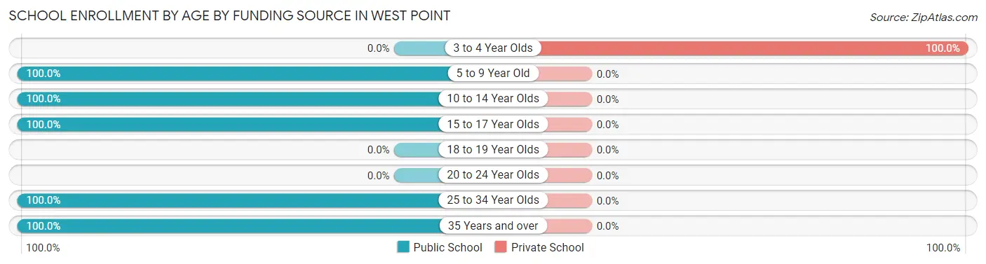 School Enrollment by Age by Funding Source in West Point