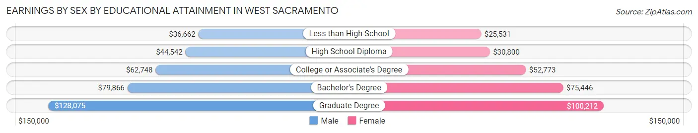 Earnings by Sex by Educational Attainment in West Sacramento