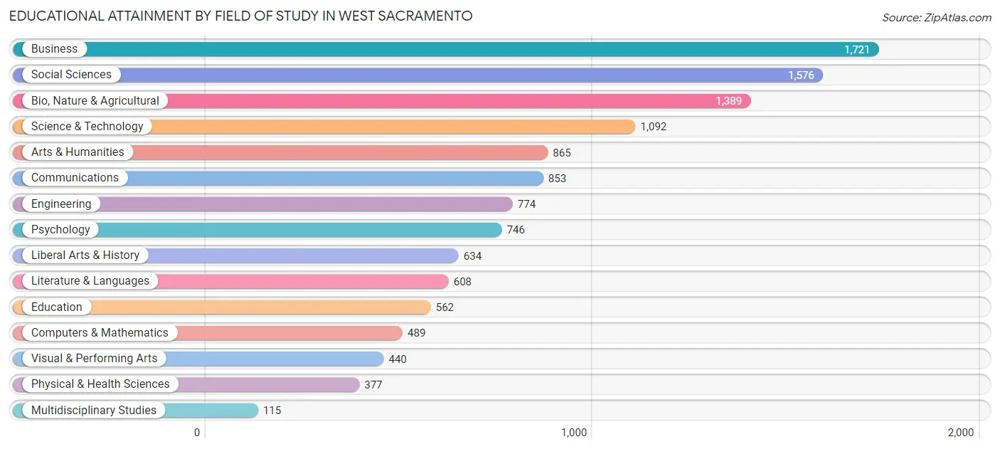 Educational Attainment by Field of Study in West Sacramento