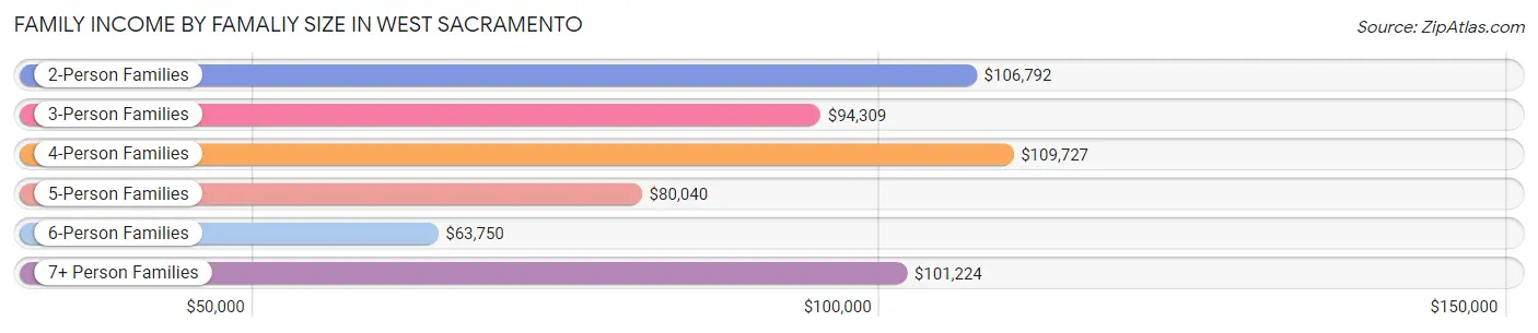 Family Income by Famaliy Size in West Sacramento