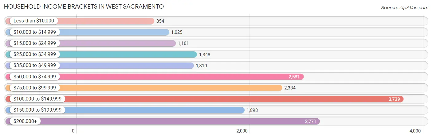 Household Income Brackets in West Sacramento