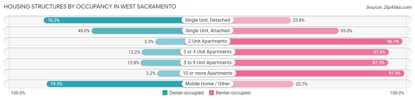 Housing Structures by Occupancy in West Sacramento