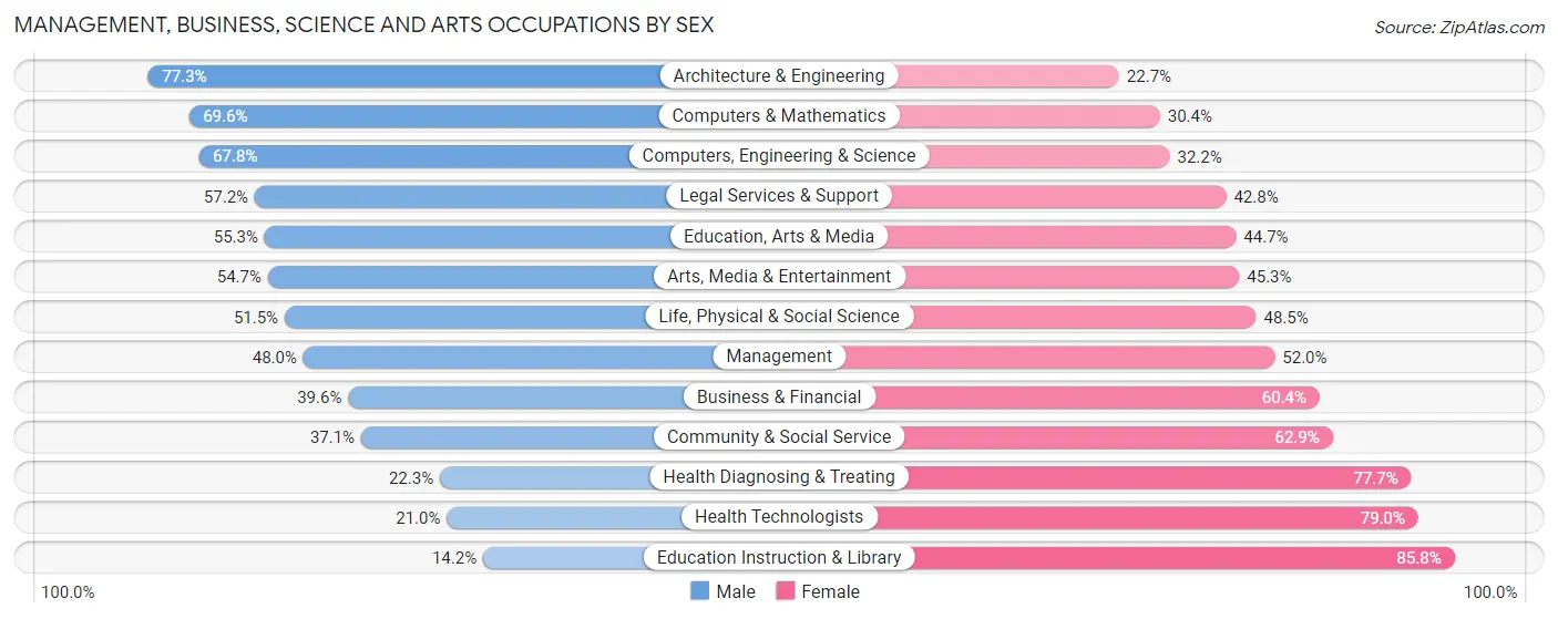 Management, Business, Science and Arts Occupations by Sex in West Sacramento