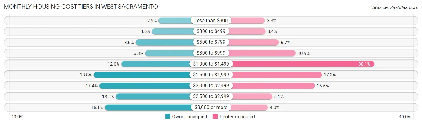 Monthly Housing Cost Tiers in West Sacramento