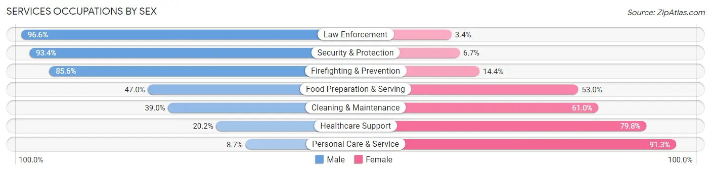 Services Occupations by Sex in West Sacramento