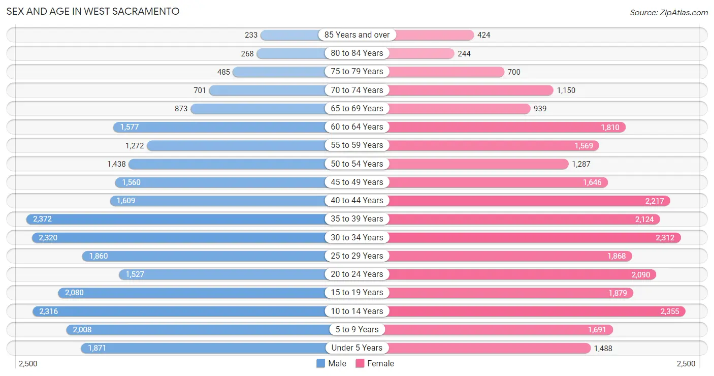 Sex and Age in West Sacramento