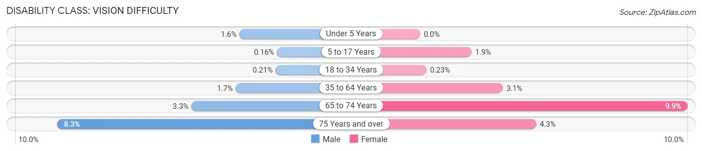 Disability in West Sacramento: <span>Vision Difficulty</span>