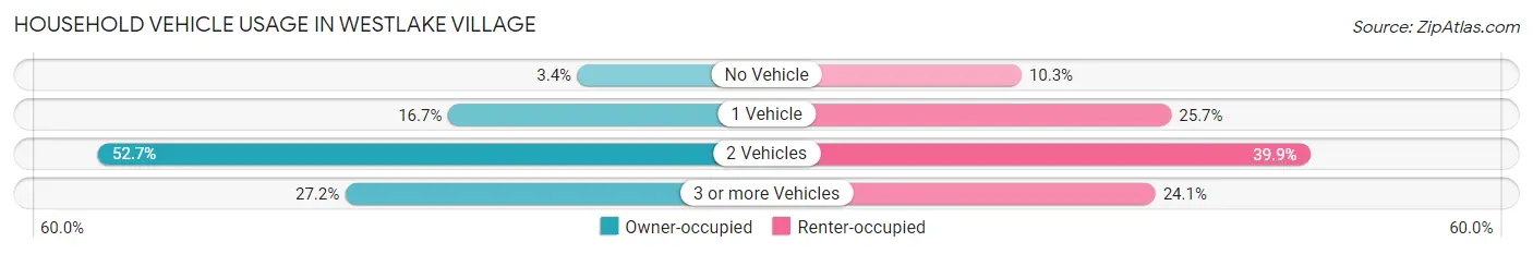 Household Vehicle Usage in Westlake Village