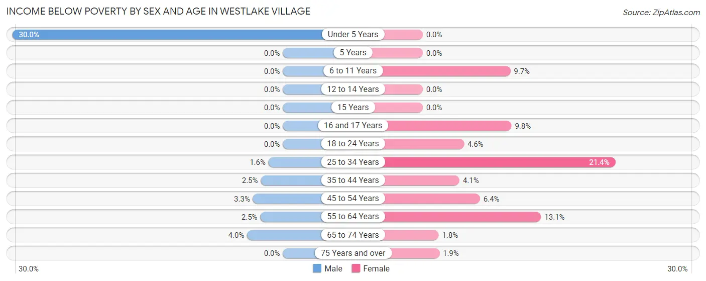 Income Below Poverty by Sex and Age in Westlake Village