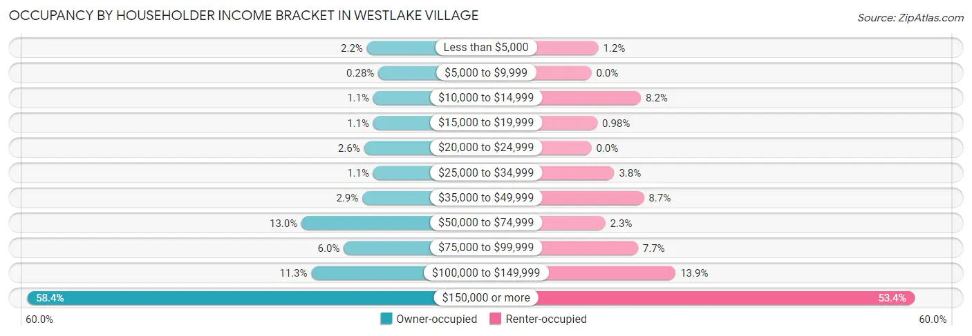 Occupancy by Householder Income Bracket in Westlake Village