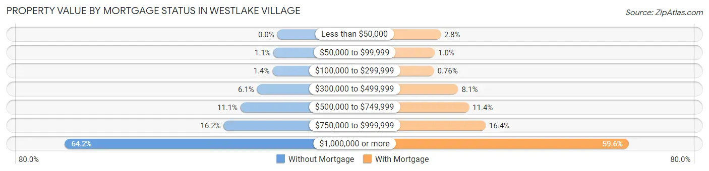 Property Value by Mortgage Status in Westlake Village