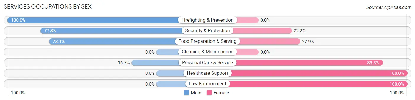 Services Occupations by Sex in Westlake Village