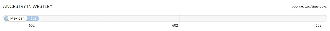 Ancestry in Westley