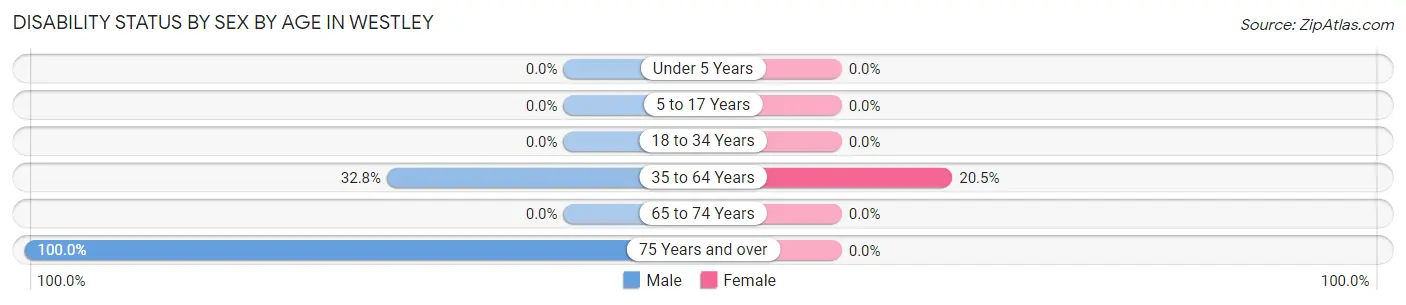 Disability Status by Sex by Age in Westley