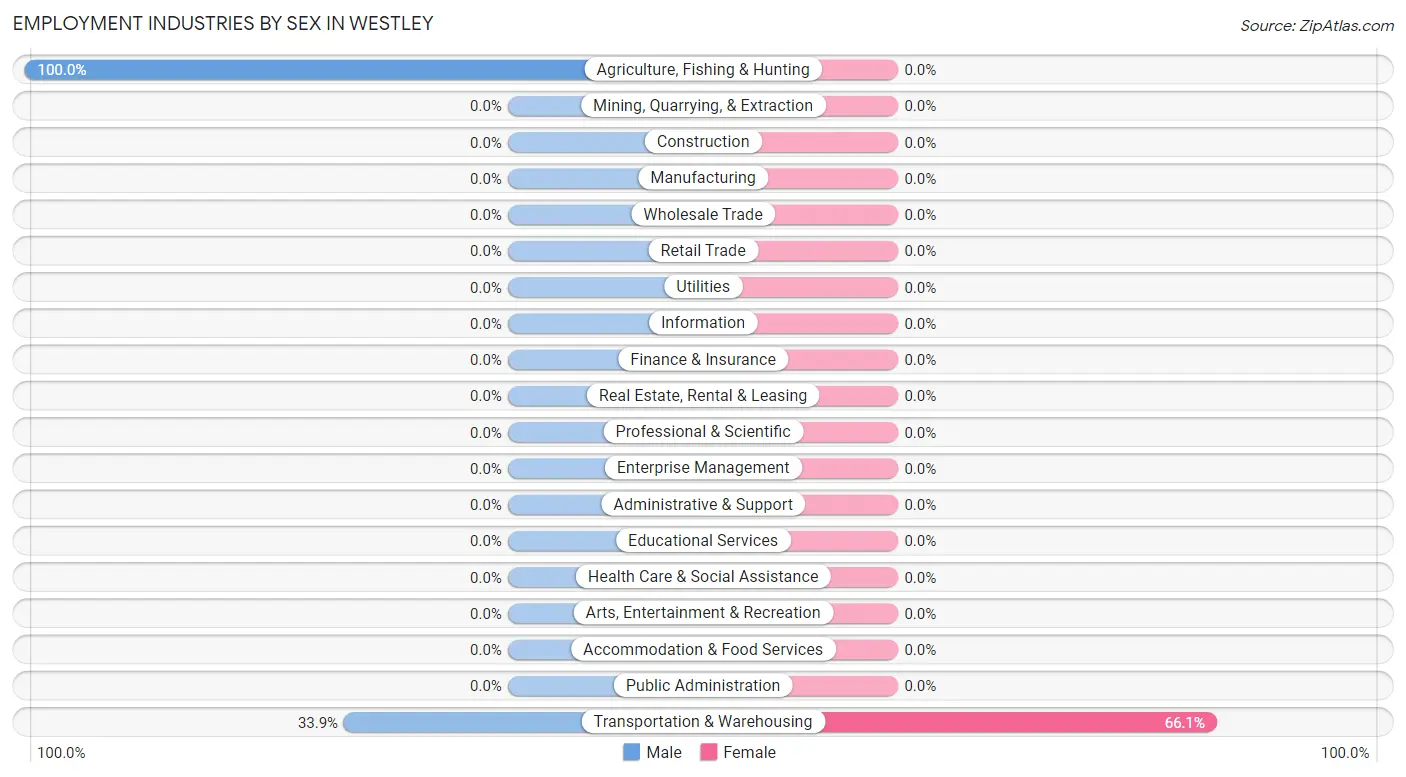 Employment Industries by Sex in Westley