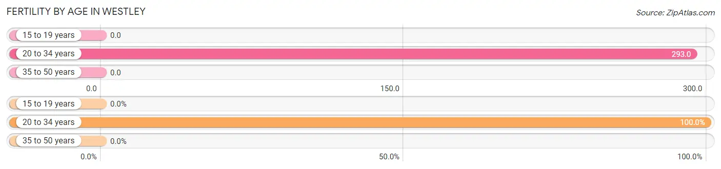 Female Fertility by Age in Westley