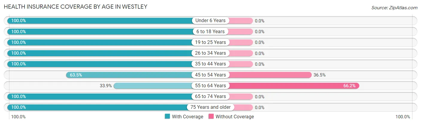 Health Insurance Coverage by Age in Westley