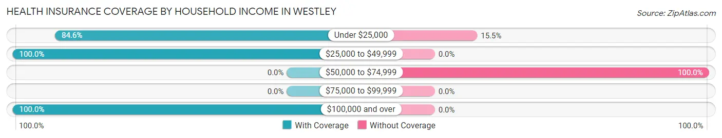 Health Insurance Coverage by Household Income in Westley