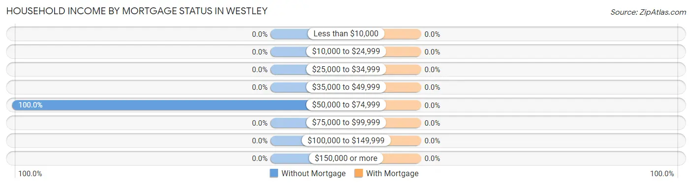Household Income by Mortgage Status in Westley