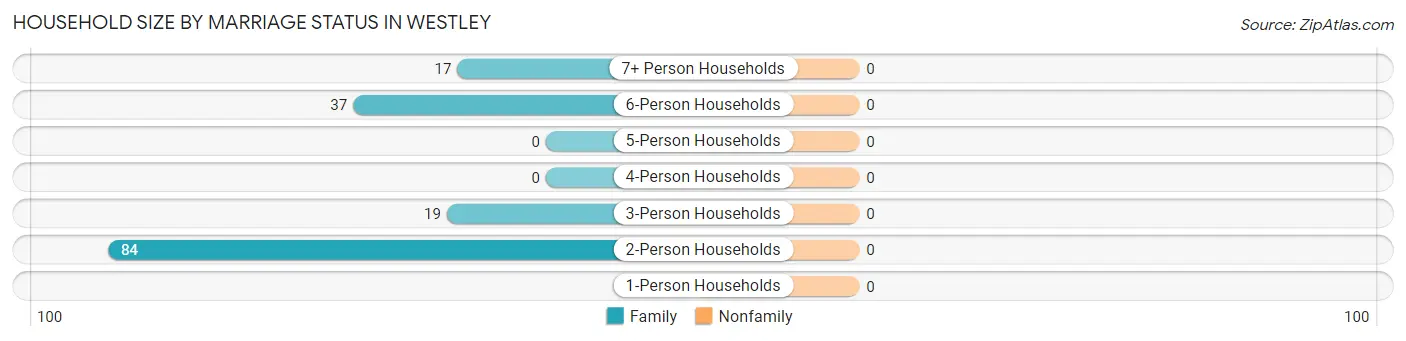 Household Size by Marriage Status in Westley